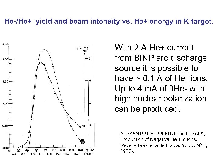 He-/He+ yield and beam intensity vs. He+ energy in K target. With 2 A