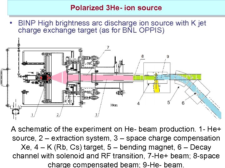 Polarized 3 He- ion source • BINP High brightness arc discharge ion source with