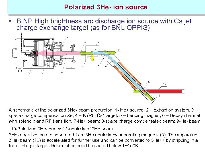 Polarized 3 He- ion source • BINP High brightness arc discharge ion source with