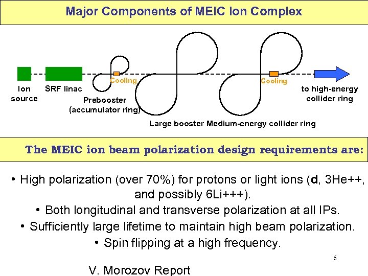 Major Components of MEIC Ion Complex Cooling SRF linac Ion source Prebooster (accumulator ring)