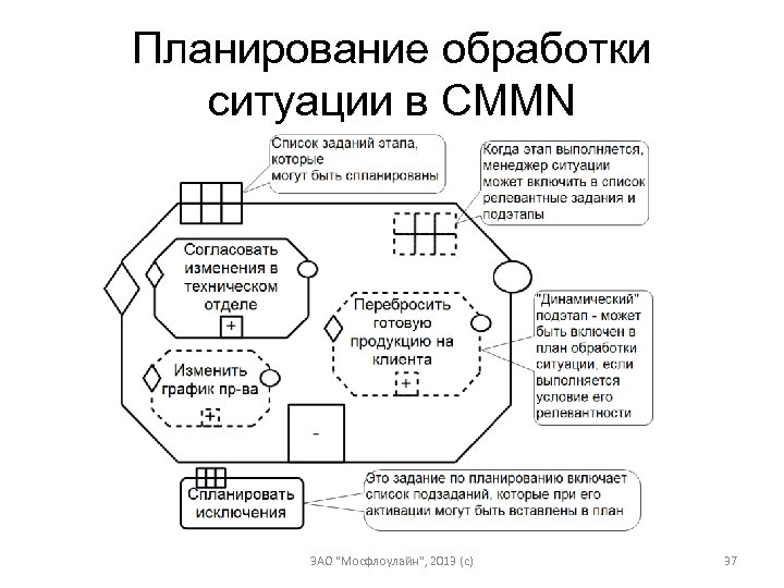 Планирование обработки ситуации в CMMN ЗАО 