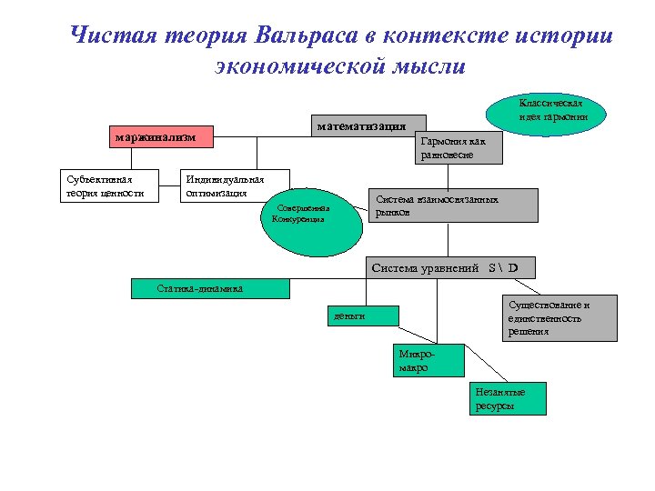 Чистая теория Вальраса в контексте истории экономической мысли маржинализм Субъективная теория ценности Классическая идея