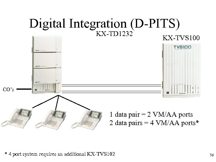 Digital Integration (D-PITS) KX-TD 1232 KX-TVS 100 CO’s 1 data pair = 2 VM/AA