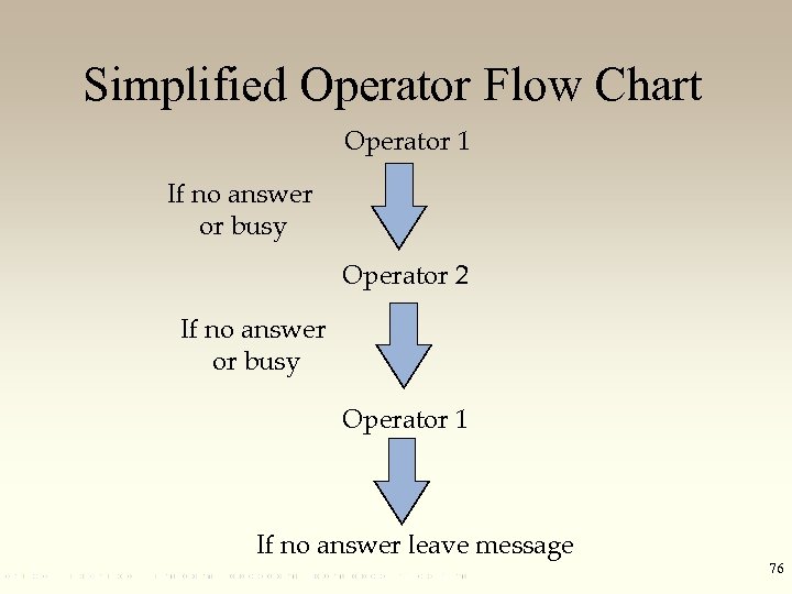Simplified Operator Flow Chart Operator 1 If no answer or busy Operator 2 If