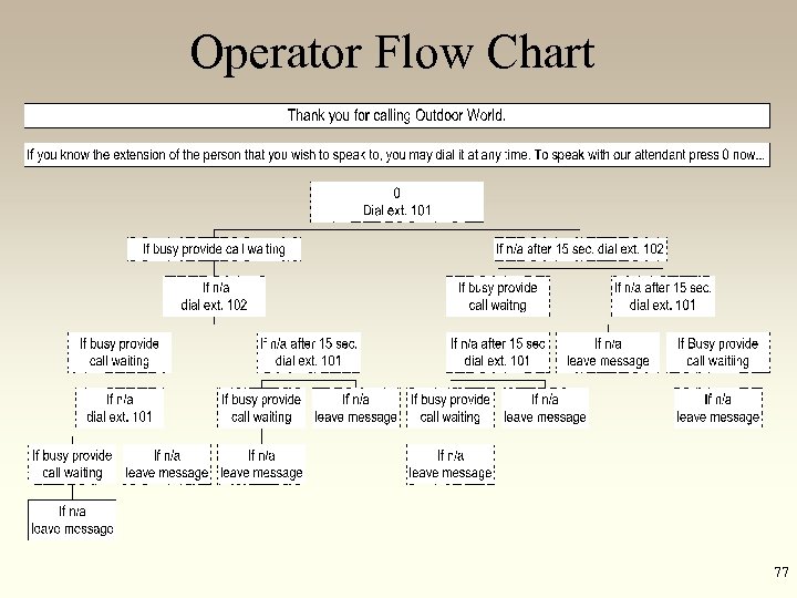 Operator Flow Chart 77 