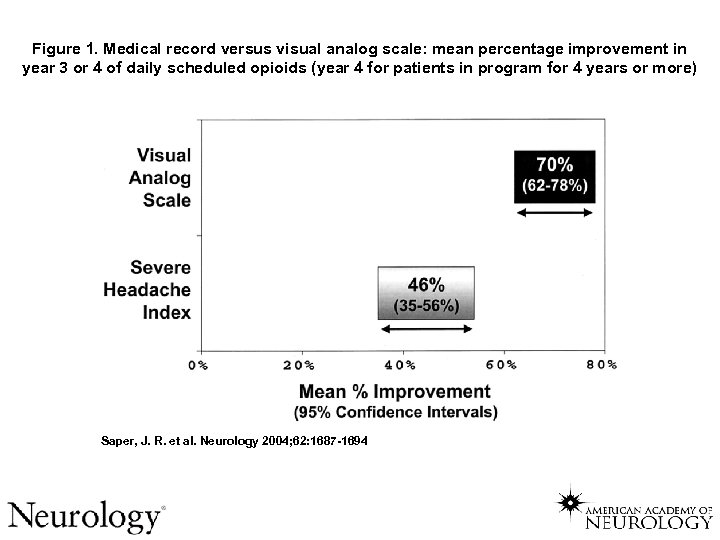 Figure 1. Medical record versus visual analog scale: mean percentage improvement in year 3