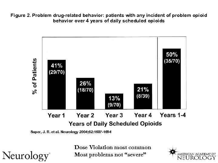 Figure 2. Problem drug-related behavior: patients with any incident of problem opioid behavior over