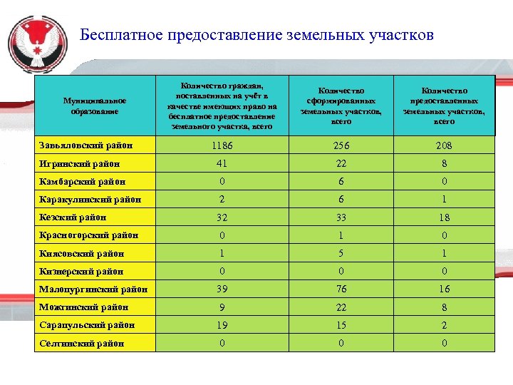 Бесплатное предоставление земельных участков Количество граждан, поставленных на учёт в качестве имеющих право на