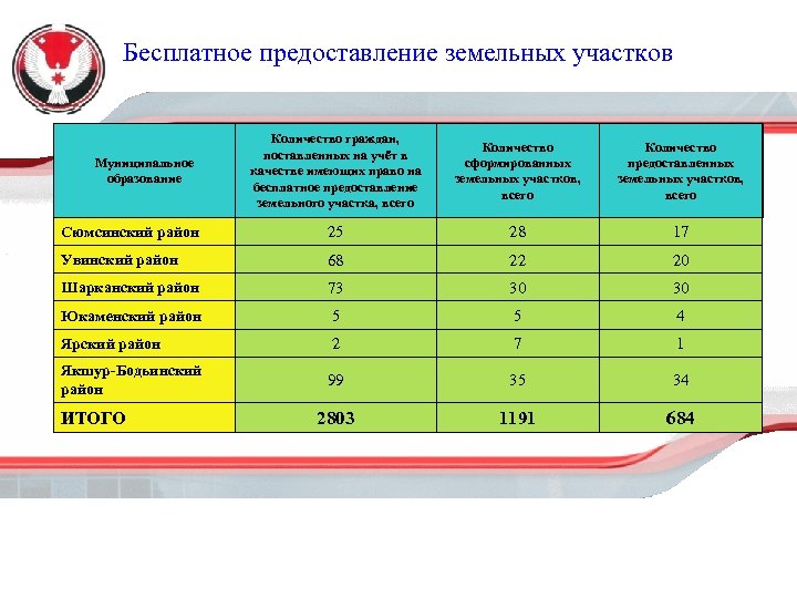 Бесплатное предоставление земельных участков Количество граждан, поставленных на учёт в качестве имеющих право на