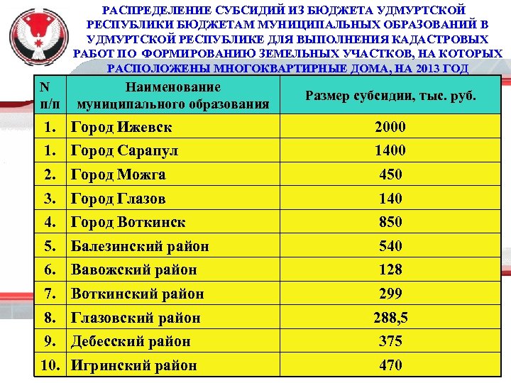 РАСПРЕДЕЛЕНИЕ СУБСИДИЙ ИЗ БЮДЖЕТА УДМУРТСКОЙ РЕСПУБЛИКИ БЮДЖЕТАМ МУНИЦИПАЛЬНЫХ ОБРАЗОВАНИЙ В УДМУРТСКОЙ РЕСПУБЛИКЕ ДЛЯ ВЫПОЛНЕНИЯ