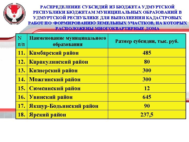 РАСПРЕДЕЛЕНИЕ СУБСИДИЙ ИЗ БЮДЖЕТА УДМУРТСКОЙ РЕСПУБЛИКИ БЮДЖЕТАМ МУНИЦИПАЛЬНЫХ ОБРАЗОВАНИЙ В УДМУРТСКОЙ РЕСПУБЛИКЕ ДЛЯ ВЫПОЛНЕНИЯ