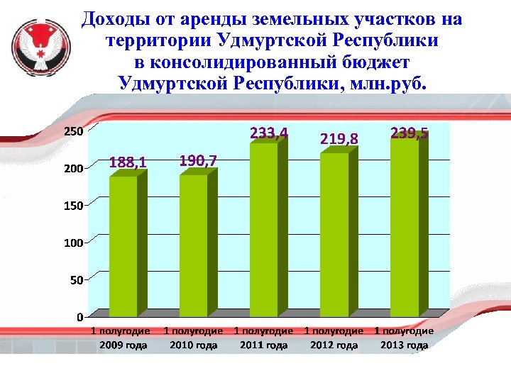 Доходы от аренды земельных участков на территории Удмуртской Республики в консолидированный бюджет Удмуртской Республики,