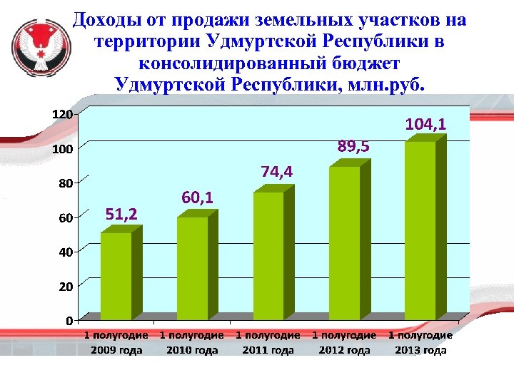 Доходы удмуртская республика