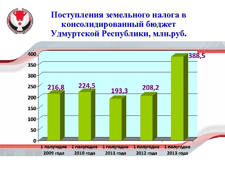 Поступления земельного налога в консолидированный бюджет Удмуртской Республики, млн. руб. 