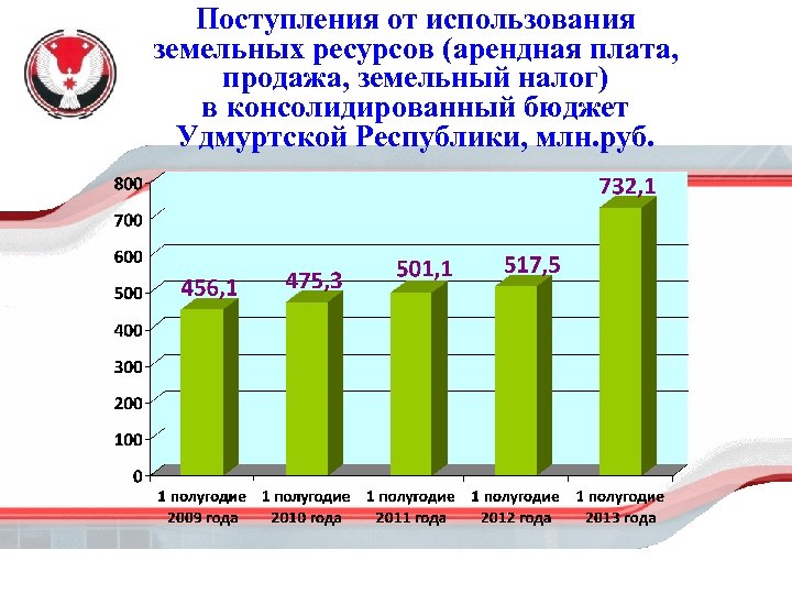 Поступления от использования земельных ресурсов (арендная плата, продажа, земельный налог) в консолидированный бюджет Удмуртской