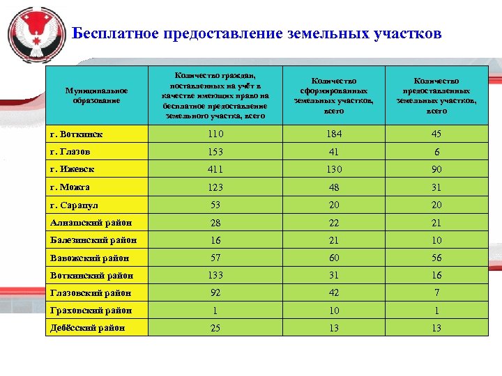 Бесплатное предоставление земельных участков Количество граждан, поставленных на учёт в качестве имеющих право на