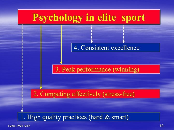 Psychology in elite sport 4. Consistent excellence 3. Peak performance (winning) 2. Competing effectively