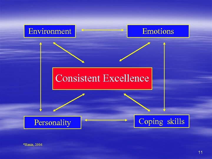 Environment Emotions Consistent Excellence Personality Coping skills *Hanin, 2006 11 