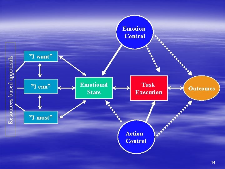  Resources-based appraisals Emotion Control ”I want” ”I can” Emotional State Task Execution Outcomes