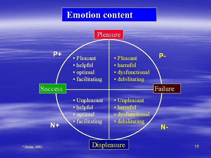  Emotion content Pleasure P+ • Pleasant • helpful • optimal • facilitating •