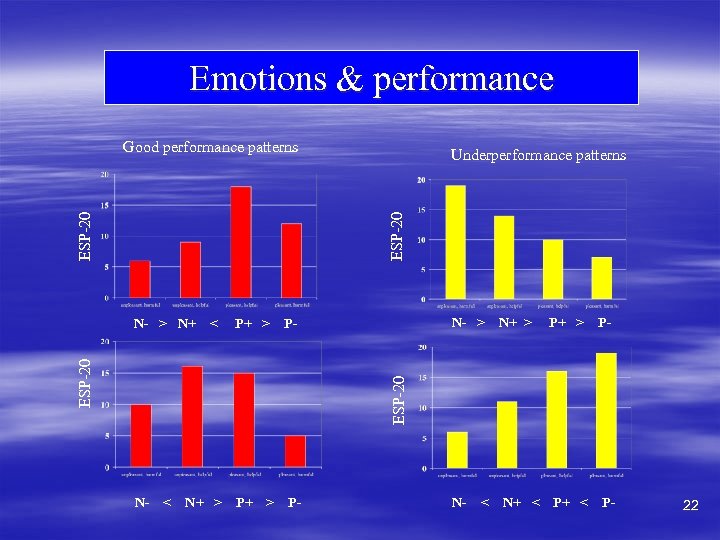 Emotions & performance Underperformance patterns ESP-20 Good performance patterns N- > N+ > P+