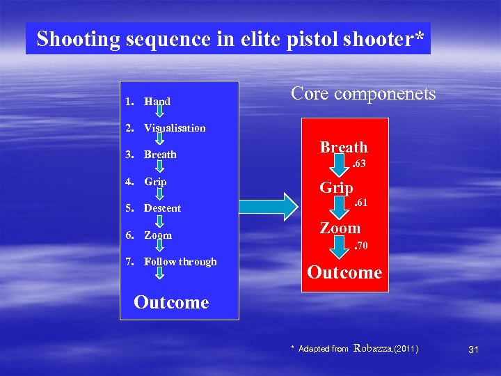  Shooting sequence in elite pistol shooter* 1. Hand Core componenets 2. Visualisation 3.