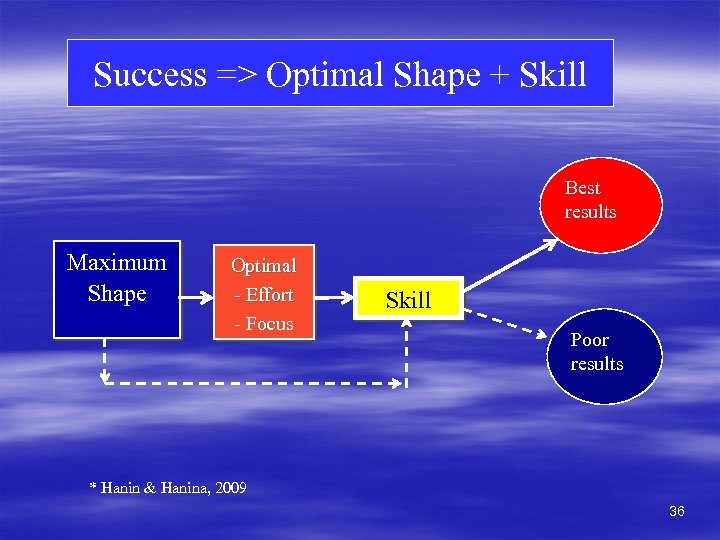 Success => Optimal Shape + Skill Best results Maximum Shape Optimal - Effort -