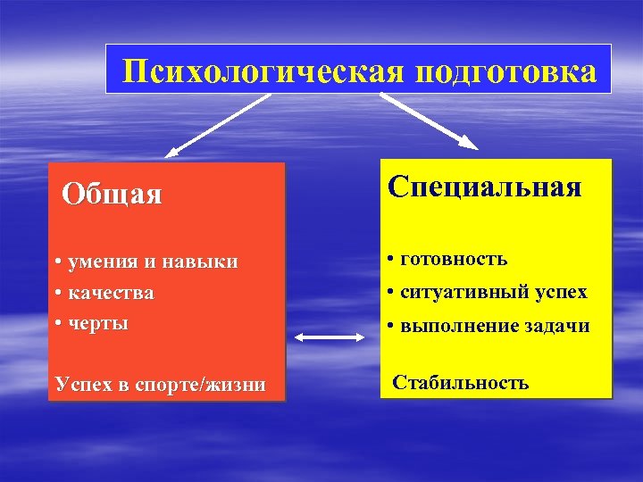  Психологическая подготовка Общая Специальная • умения и навыки • качества • черты Успех