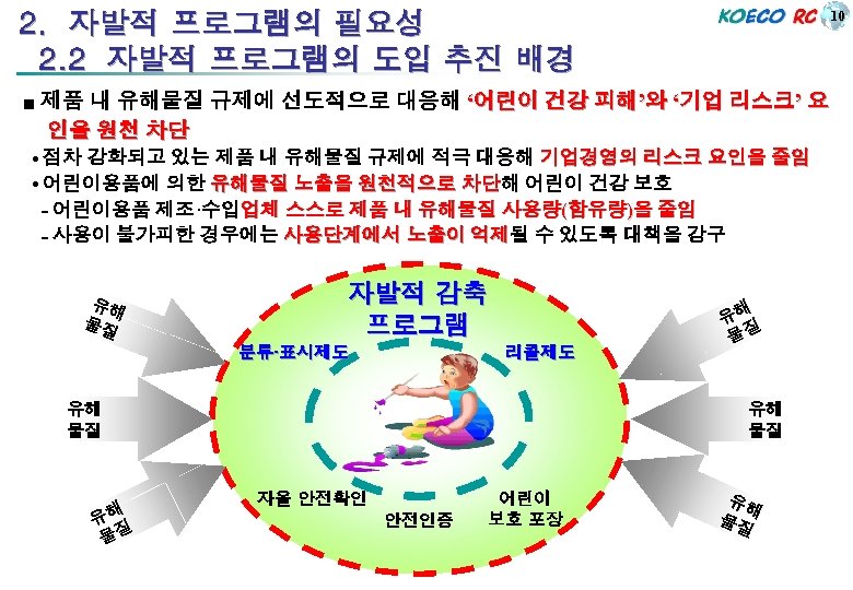 10 2. 자발적 프로그램의 필요성 2. 2 자발적 프로그램의 도입 추진 배경 ■ 제품