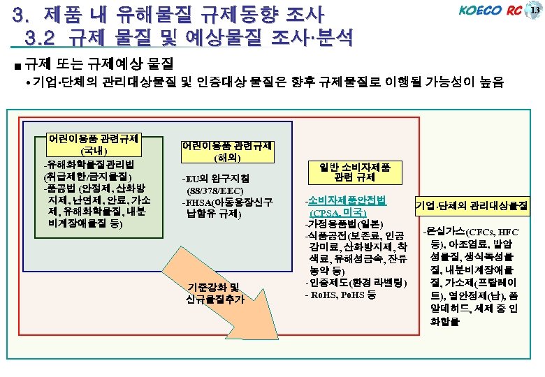 3. 제품 내 유해물질 규제동향 조사 3. 2 규제 물질 및 예상물질 조사·분석 ■