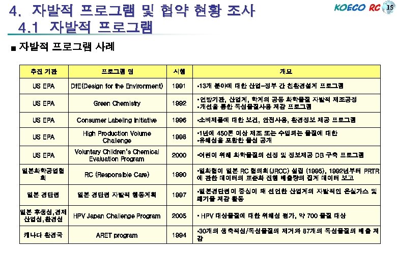 15 4. 자발적 프로그램 및 협약 현황 조사 4. 1 자발적 프로그램 ■ 자발적