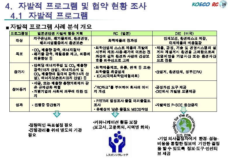 16 4. 자발적 프로그램 및 협약 현황 조사 4. 1 자발적 프로그램 ■ 자발적