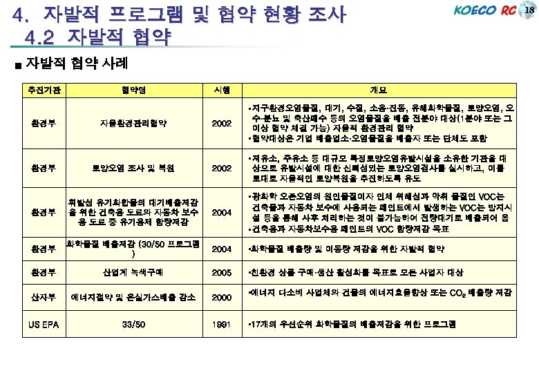 18 4. 자발적 프로그램 및 협약 현황 조사 4. 2 자발적 협약 ■ 자발적