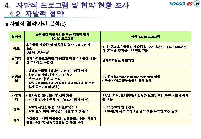 19 4. 자발적 프로그램 및 협약 현황 조사 4. 2 자발적 협약 ■ 자발적
