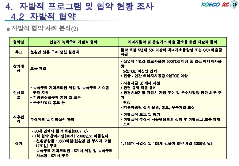 4. 자발적 프로그램 및 협약 현황 조사 4. 2 자발적 협약 ■ 자발적 협약