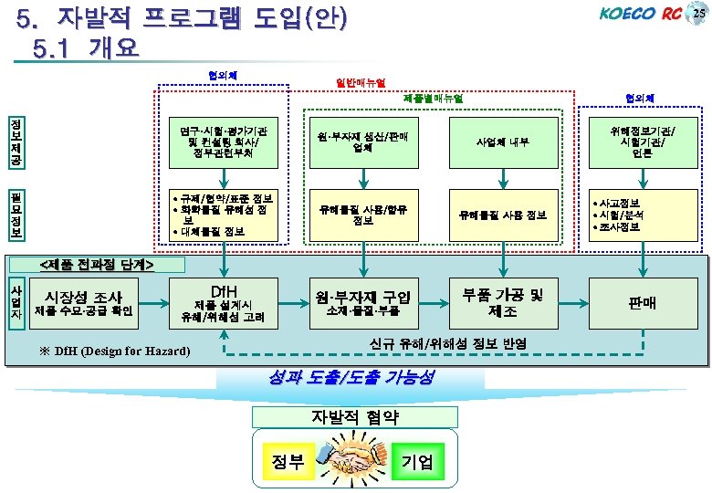 5. 자발적 프로그램 도입(안) 5. 1 개요 협의체 25 일반매뉴얼 제품별매뉴얼 정 보 제