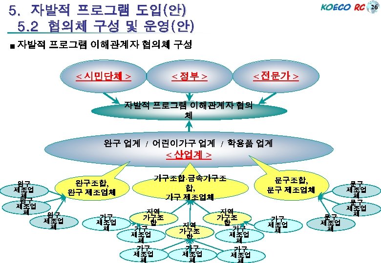 26 5. 자발적 프로그램 도입(안) 5. 2 협의체 구성 및 운영(안) ■ 자발적 프로그램