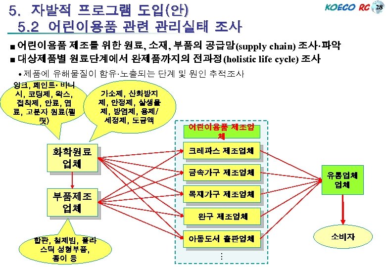 28 5. 자발적 프로그램 도입(안) 5. 2 어린이용품 관련 관리실태 조사 ■ 어린이용품 제조를