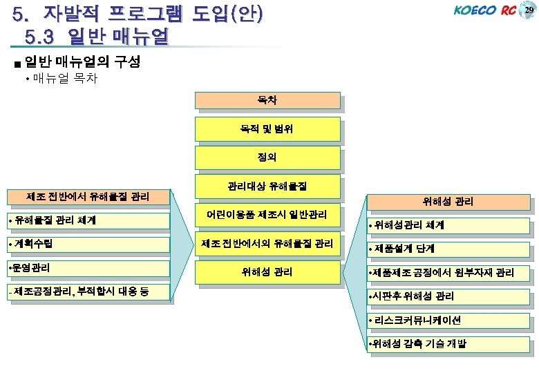 5. 자발적 프로그램 도입(안) 5. 3 일반 매뉴얼 29 ■ 일반 매뉴얼의 구성 •