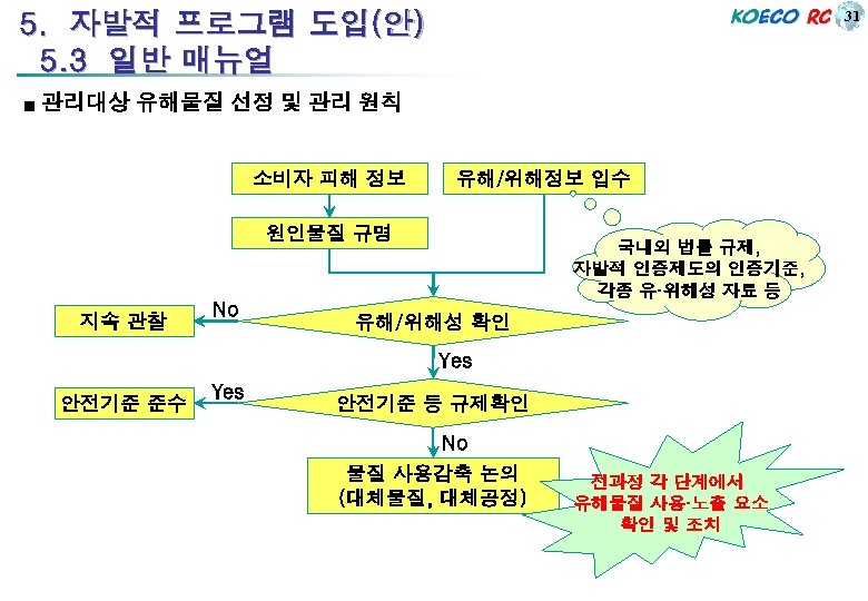 31 5. 자발적 프로그램 도입(안) 5. 3 일반 매뉴얼 ■ 관리대상 유해물질 선정 및