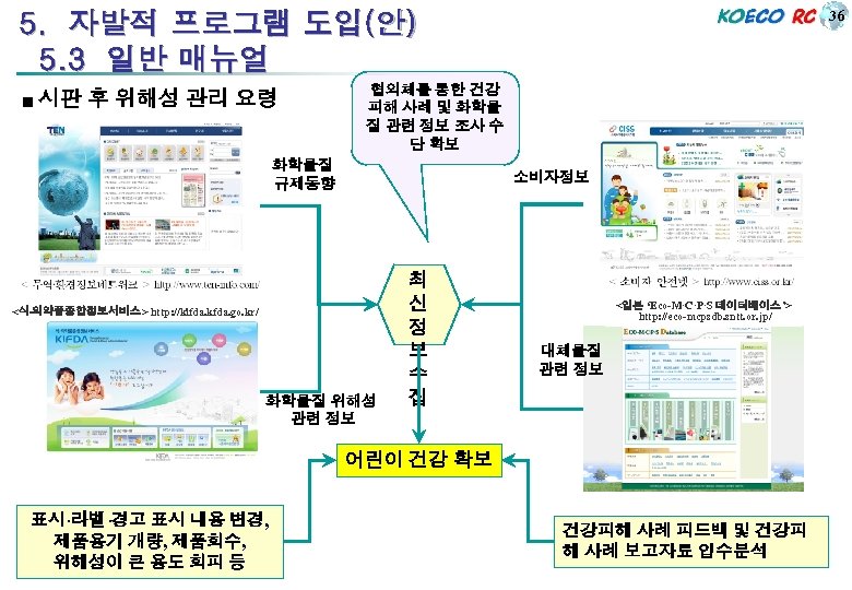 36 5. 자발적 프로그램 도입(안) 5. 3 일반 매뉴얼 ■ 시판 후 위해성 관리