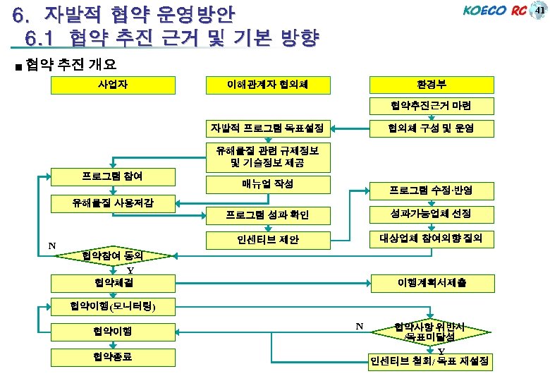 41 6. 자발적 협약 운영방안 6. 1 협약 추진 근거 및 기본 방향 ■