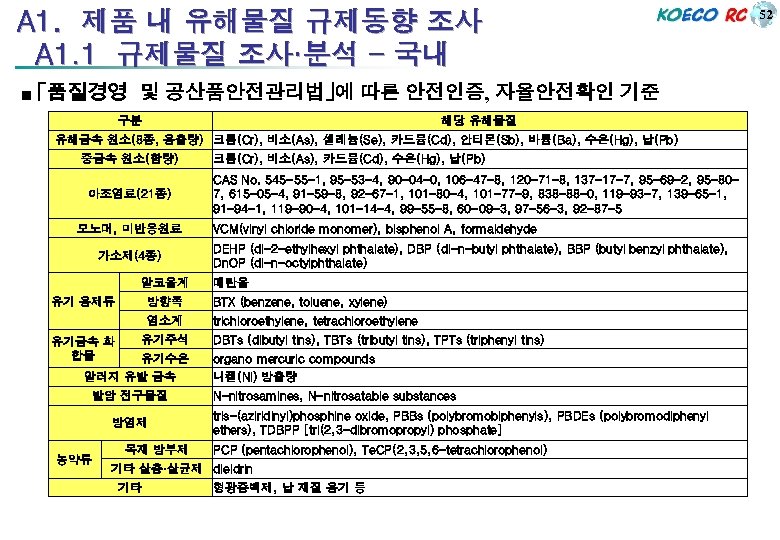 A 1. 제품 내 유해물질 규제동향 조사 A 1. 1 규제물질 조사·분석 - 국내