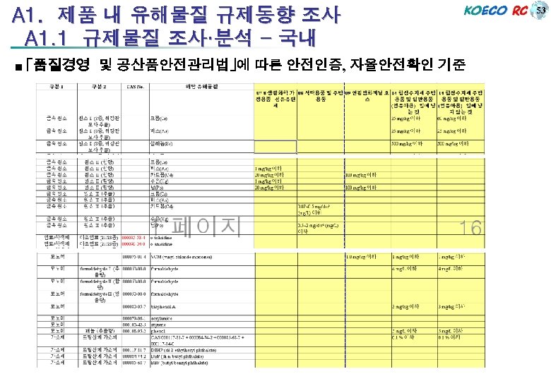 A 1. 제품 내 유해물질 규제동향 조사 A 1. 1 규제물질 조사·분석 - 국내