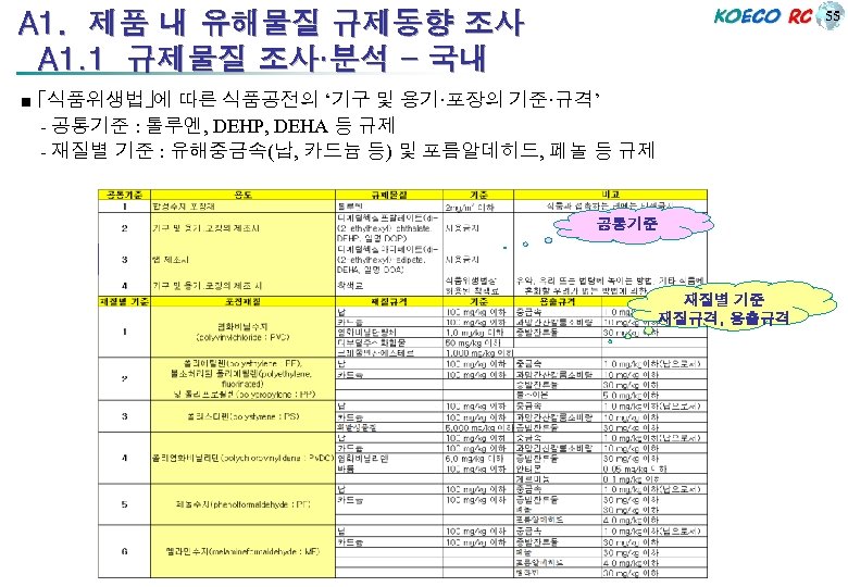 55 A 1. 제품 내 유해물질 규제동향 조사 A 1. 1 규제물질 조사·분석 -