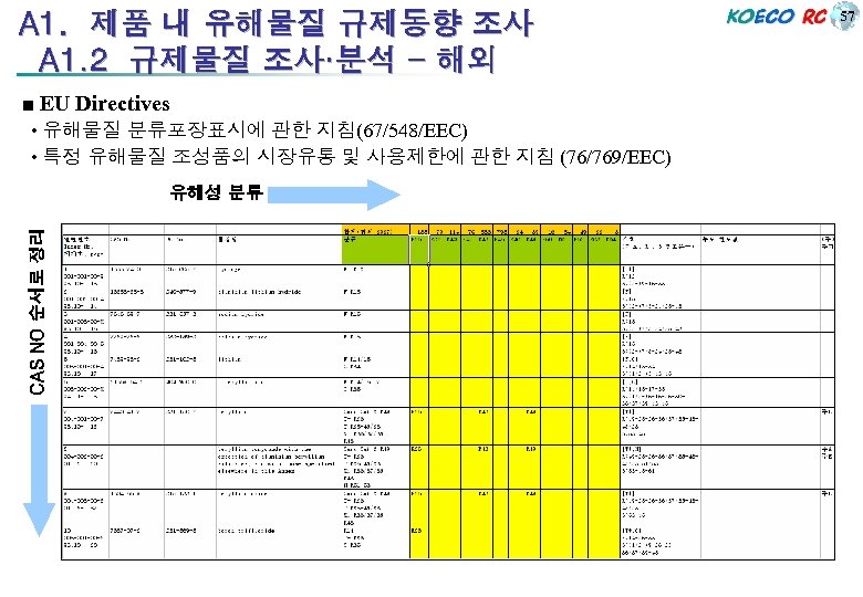 A 1. 제품 내 유해물질 규제동향 조사 A 1. 2 규제물질 조사·분석 - 해외