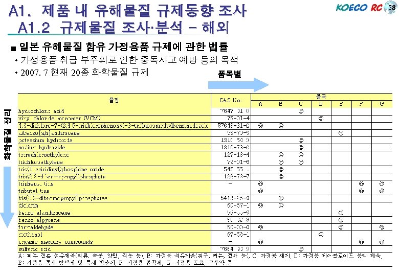 A 1. 제품 내 유해물질 규제동향 조사 A 1. 2 규제물질 조사·분석 - 해외