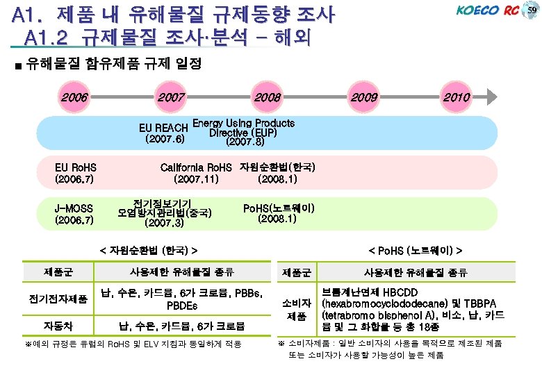 59 A 1. 제품 내 유해물질 규제동향 조사 A 1. 2 규제물질 조사·분석 -