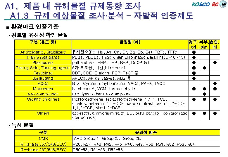 A 1. 제품 내 유해물질 규제동향 조사 A 1. 3 규제 예상물질 조사·분석 –