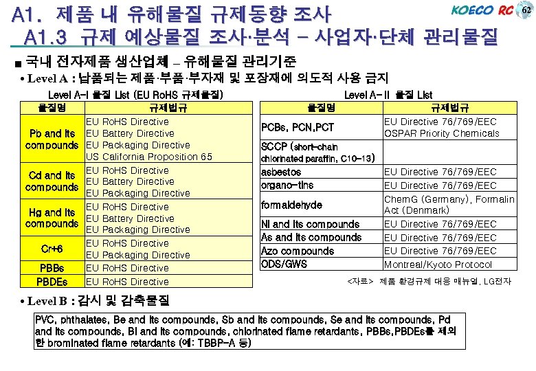 A 1. 제품 내 유해물질 규제동향 조사 A 1. 3 규제 예상물질 조사·분석 –